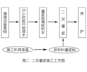 海宁灌浆料施工工艺—文字完整版